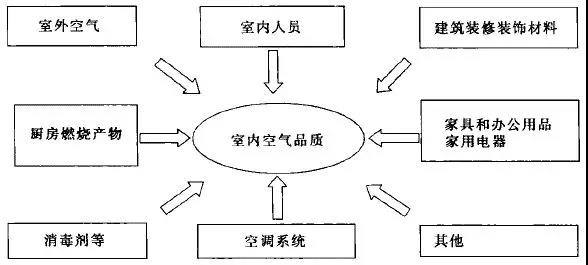 常见的室内空气污染物分类与特点