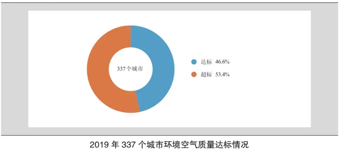 2019全国空气质量排名公布 ！