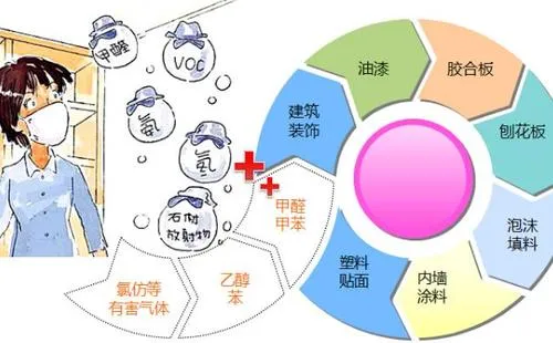 室内空气检测里的“氡”和“氨”到底需不需要检测？