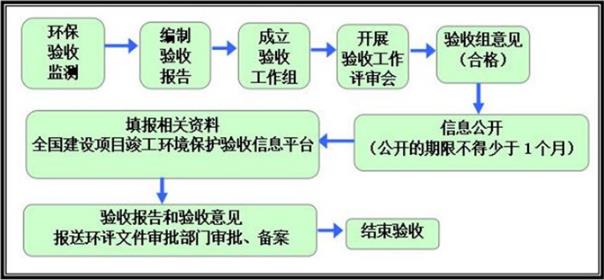 2023竣工环保验收工作组有哪些新要求