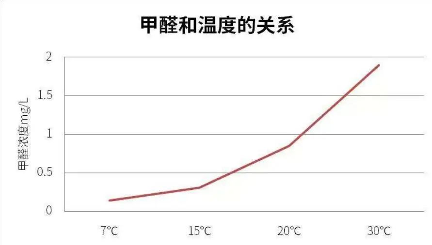 室内甲醛释放快慢和温度湿度有关系吗？